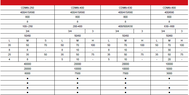 CDM6i塑殼斷路器產品參數(shù)2