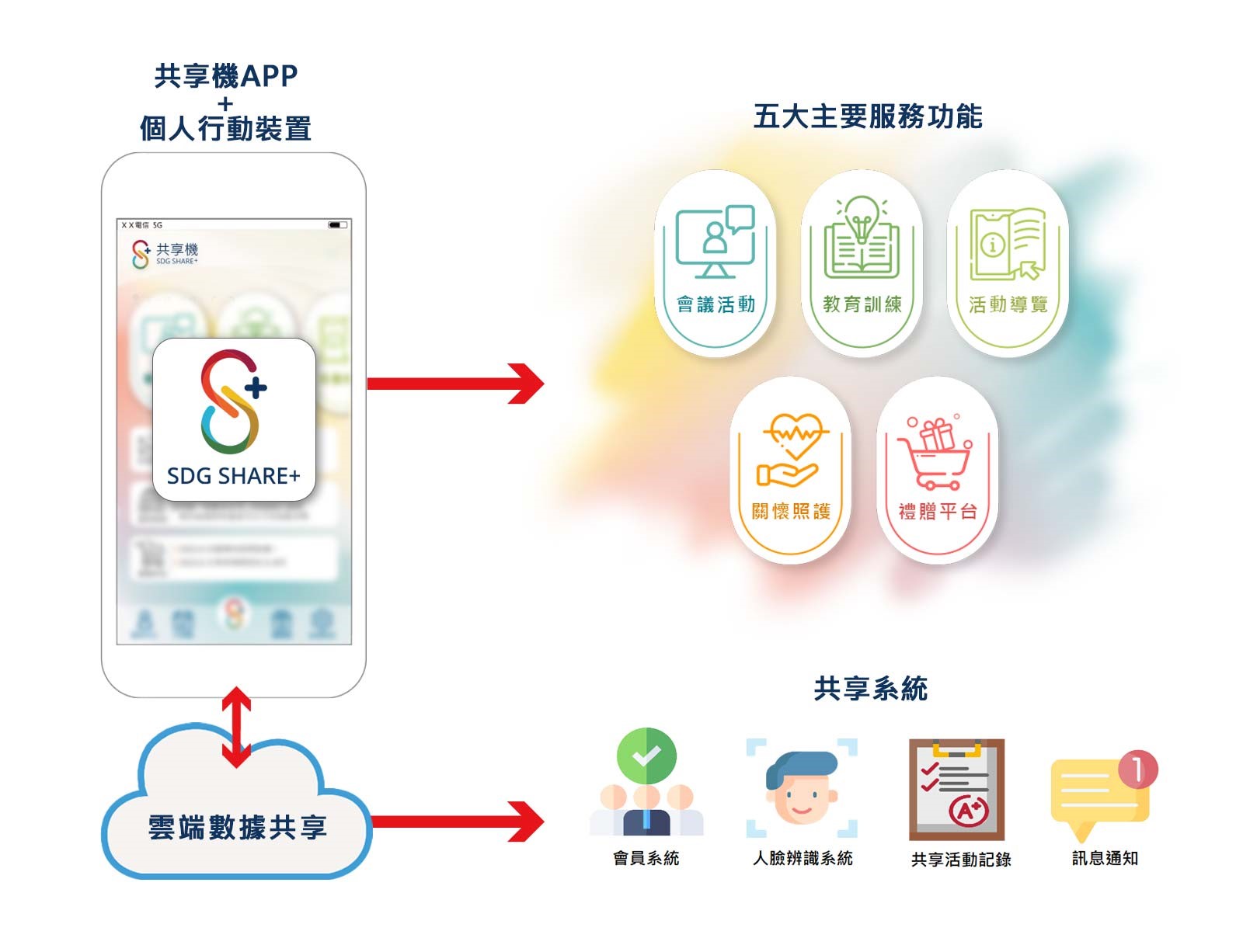 以共享概念 發(fā)展產(chǎn)學合作與社服